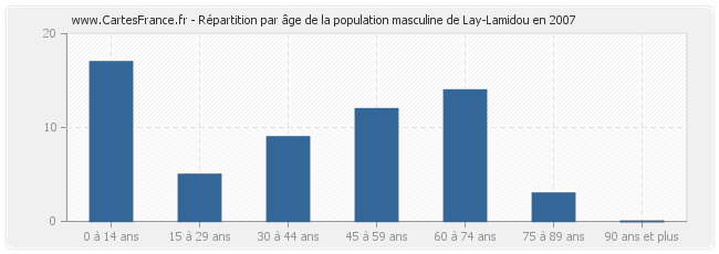 Répartition par âge de la population masculine de Lay-Lamidou en 2007