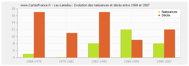 Lay-Lamidou : Evolution des naissances et décès entre 1968 et 2007