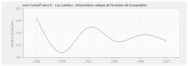 Lay-Lamidou : Interpolation cubique de l'évolution de la population