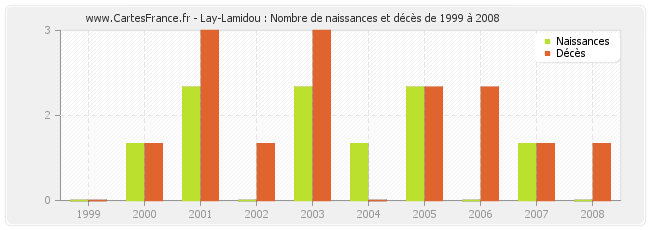 Lay-Lamidou : Nombre de naissances et décès de 1999 à 2008