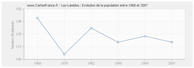 Population Lay-Lamidou