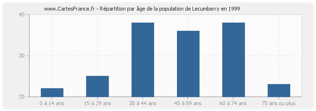Répartition par âge de la population de Lecumberry en 1999