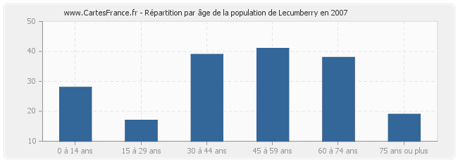 Répartition par âge de la population de Lecumberry en 2007