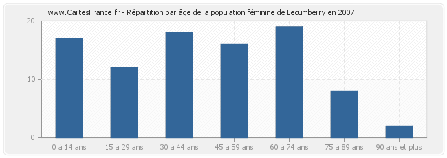 Répartition par âge de la population féminine de Lecumberry en 2007