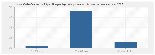 Répartition par âge de la population féminine de Lecumberry en 2007