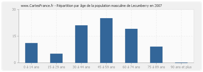 Répartition par âge de la population masculine de Lecumberry en 2007