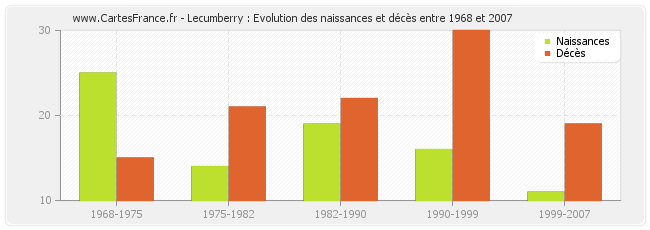 Lecumberry : Evolution des naissances et décès entre 1968 et 2007