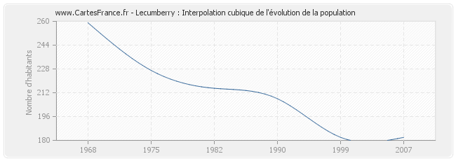 Lecumberry : Interpolation cubique de l'évolution de la population
