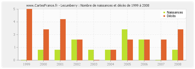 Lecumberry : Nombre de naissances et décès de 1999 à 2008