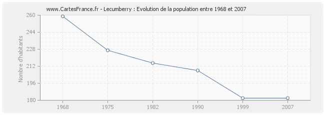 Population Lecumberry
