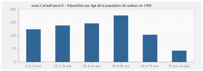 Répartition par âge de la population de Ledeuix en 1999