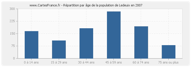 Répartition par âge de la population de Ledeuix en 2007
