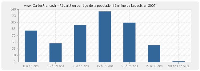 Répartition par âge de la population féminine de Ledeuix en 2007