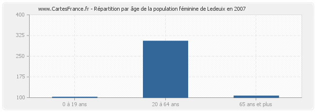 Répartition par âge de la population féminine de Ledeuix en 2007