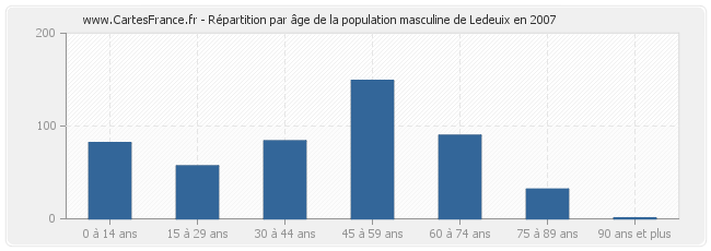 Répartition par âge de la population masculine de Ledeuix en 2007