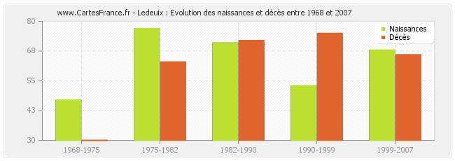 Ledeuix : Evolution des naissances et décès entre 1968 et 2007