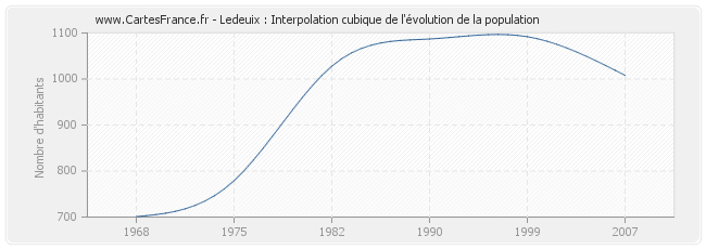 Ledeuix : Interpolation cubique de l'évolution de la population