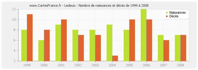 Ledeuix : Nombre de naissances et décès de 1999 à 2008