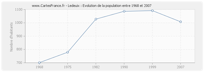 Population Ledeuix