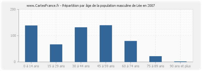 Répartition par âge de la population masculine de Lée en 2007