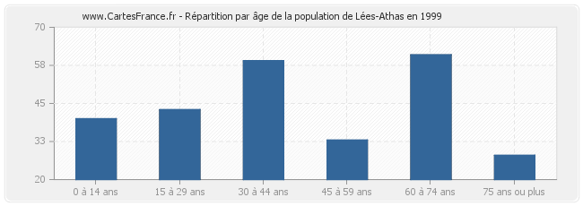 Répartition par âge de la population de Lées-Athas en 1999
