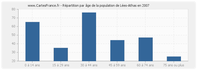 Répartition par âge de la population de Lées-Athas en 2007