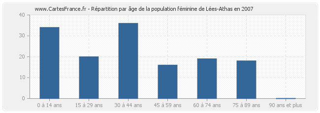 Répartition par âge de la population féminine de Lées-Athas en 2007