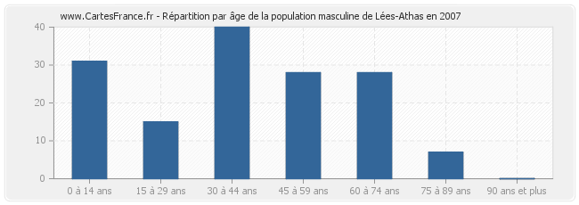 Répartition par âge de la population masculine de Lées-Athas en 2007