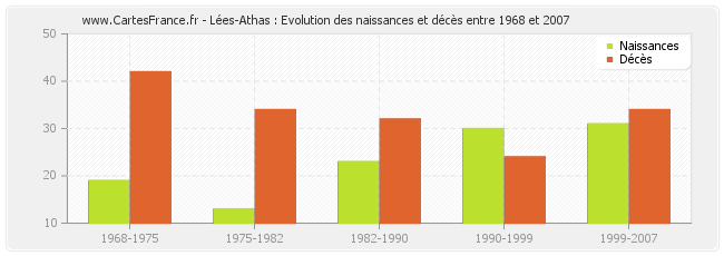 Lées-Athas : Evolution des naissances et décès entre 1968 et 2007