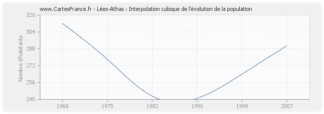 Lées-Athas : Interpolation cubique de l'évolution de la population