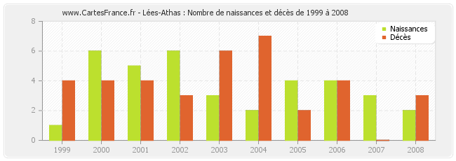 Lées-Athas : Nombre de naissances et décès de 1999 à 2008
