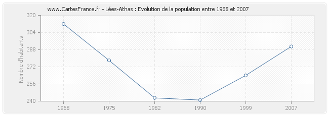 Population Lées-Athas