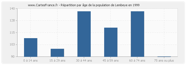 Répartition par âge de la population de Lembeye en 1999