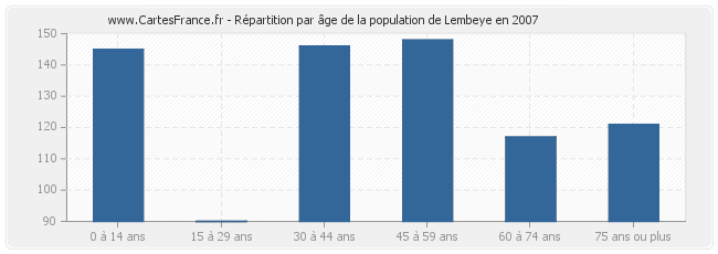 Répartition par âge de la population de Lembeye en 2007