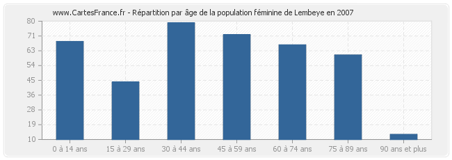 Répartition par âge de la population féminine de Lembeye en 2007