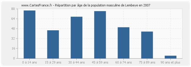 Répartition par âge de la population masculine de Lembeye en 2007