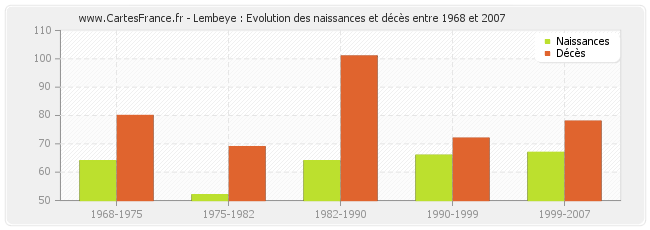 Lembeye : Evolution des naissances et décès entre 1968 et 2007