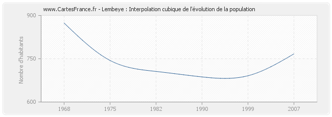 Lembeye : Interpolation cubique de l'évolution de la population