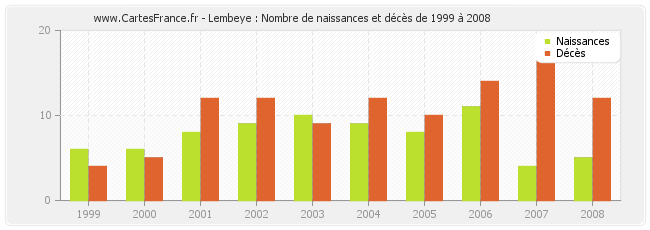 Lembeye : Nombre de naissances et décès de 1999 à 2008