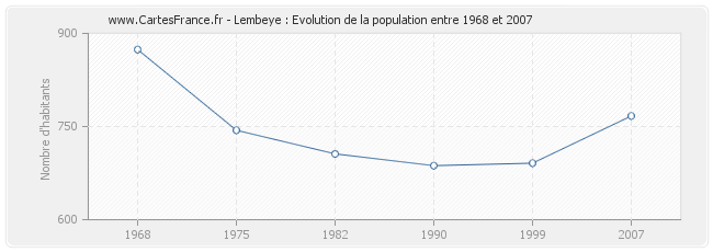 Population Lembeye