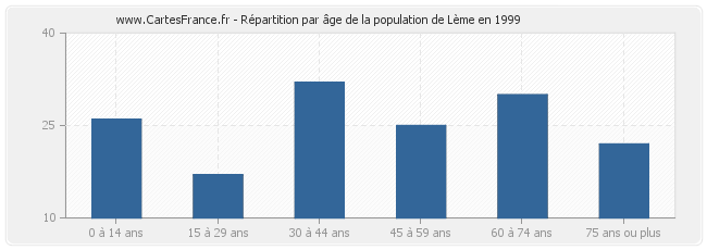 Répartition par âge de la population de Lème en 1999