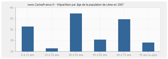 Répartition par âge de la population de Lème en 2007