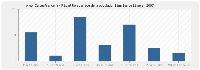 Répartition par âge de la population féminine de Lème en 2007