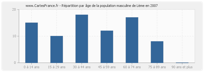 Répartition par âge de la population masculine de Lème en 2007