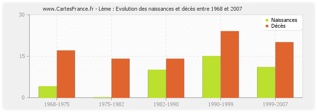Lème : Evolution des naissances et décès entre 1968 et 2007