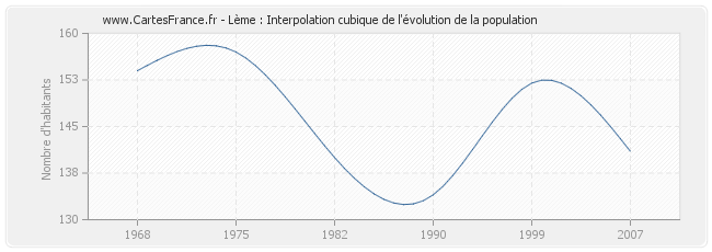 Lème : Interpolation cubique de l'évolution de la population