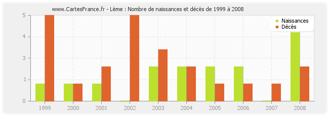 Lème : Nombre de naissances et décès de 1999 à 2008