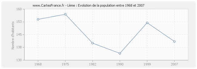 Population Lème