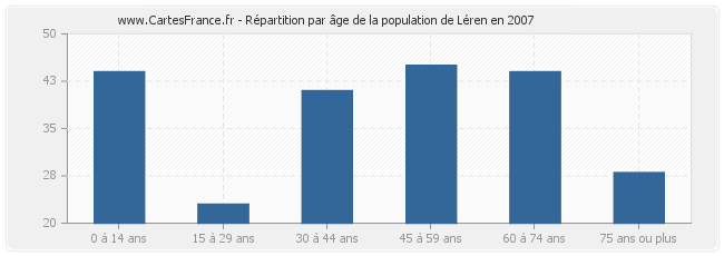 Répartition par âge de la population de Léren en 2007