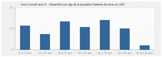 Répartition par âge de la population féminine de Léren en 2007